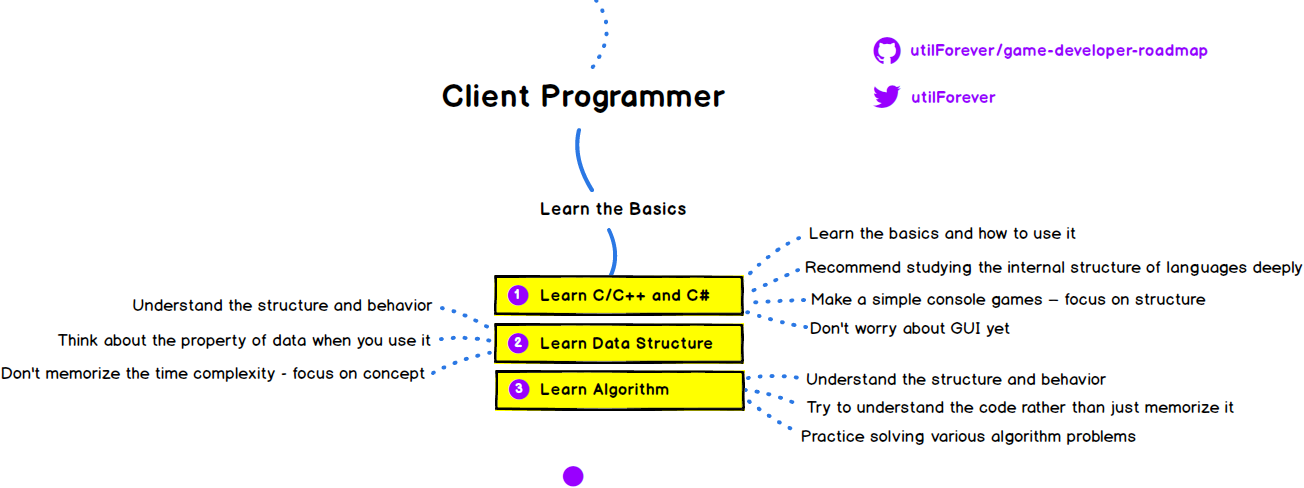 The 2018 Game Developer Roadmap – Codeburst