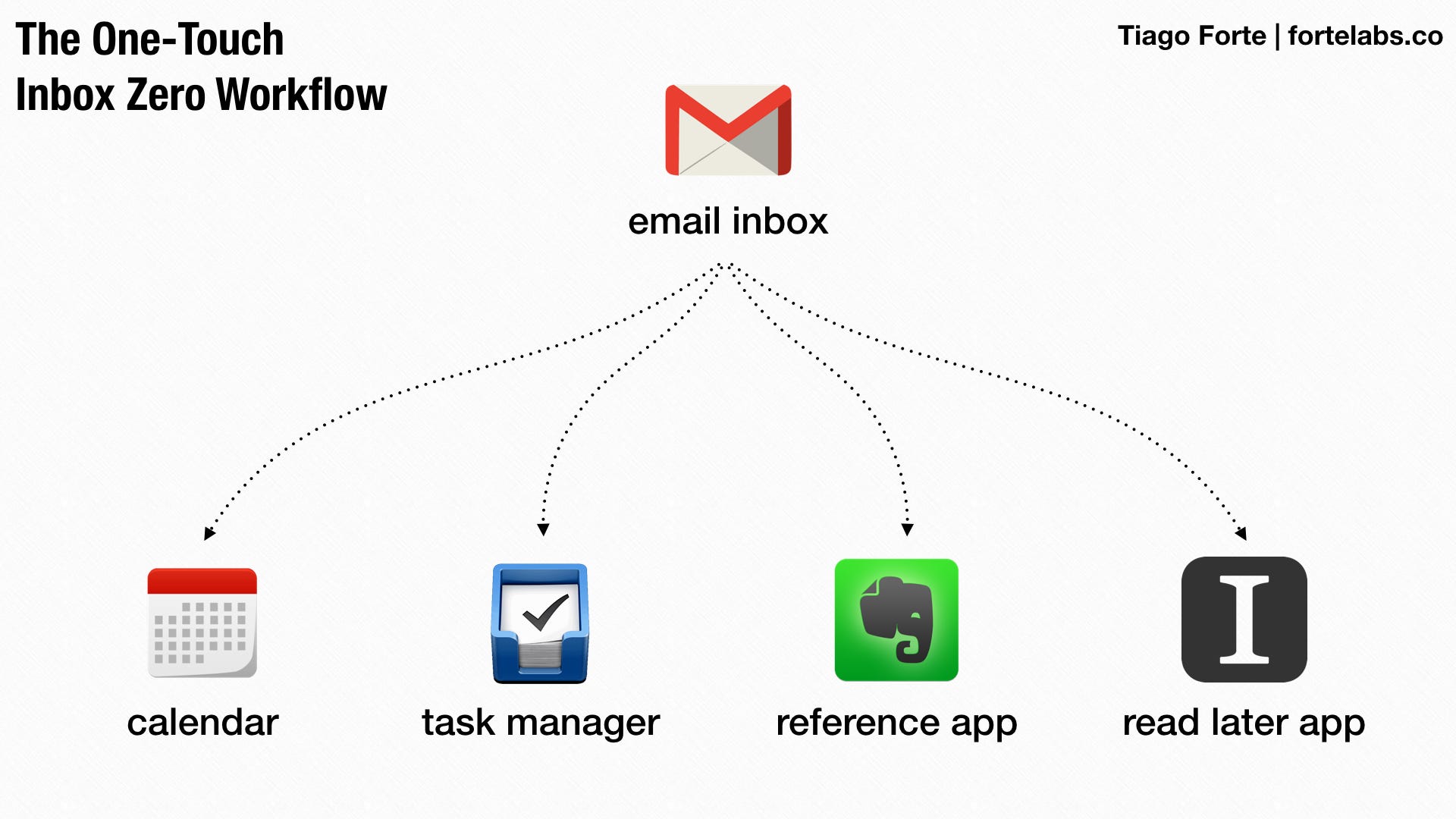 to Inbox Zero Praxis Medium