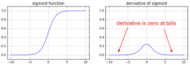 Sigmoid(Left) — Derivative of Sigmoid(Right)