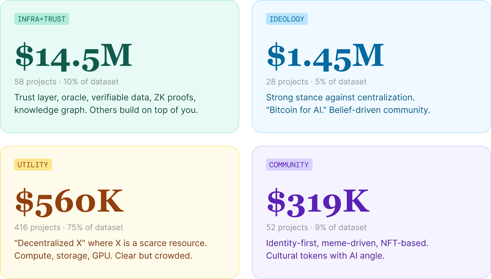 The narrative tax: why 75% of Web3 AI projects choose the worst possible positioning