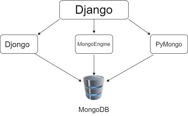 Connecting Django with MongoDB