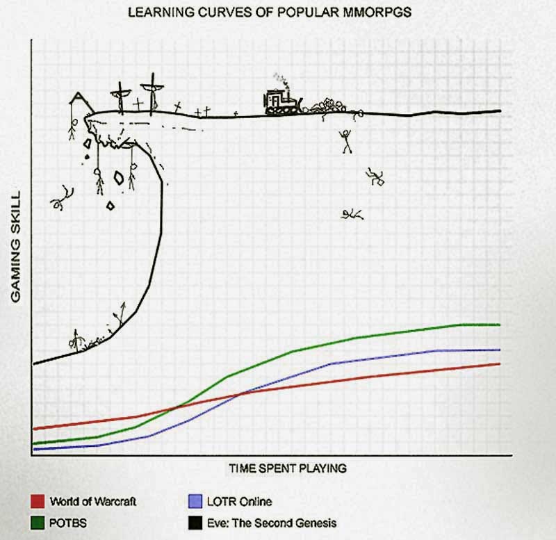 EVE Online game’s (in)famous crazy learning curve