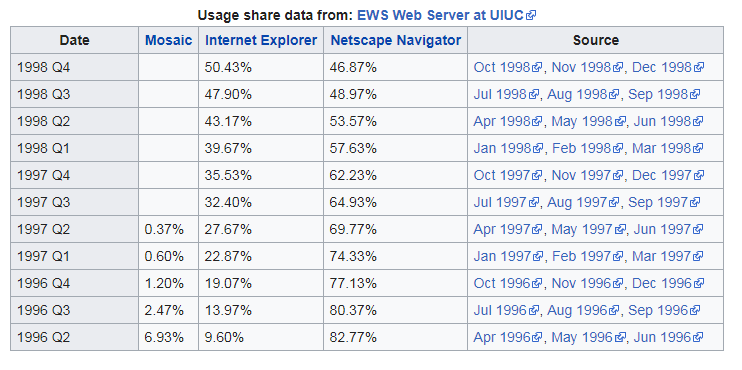 *Src:[https://en.wikipedia.org/wiki/Usage_share_of_web_browsers#Older_reports_(pre-2000)](https://en.wikipedia.org/wiki/Usage_share_of_web_browsers#Older_reports_(pre-2000))*