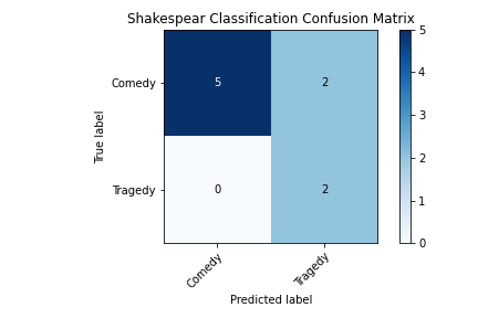 Comedy/tragedy classification confusion matrix.