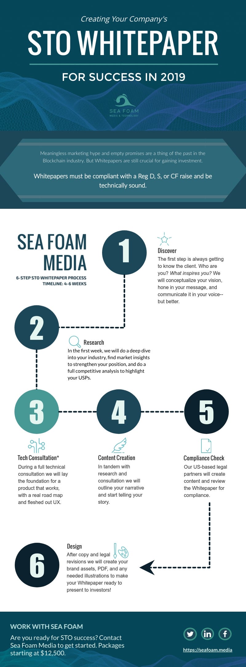 [Sea Foam Media & Tech](https://seafoam.media){:target="_blank"} whitepaper infographic, created by me in [Visme](https://visme.co){:target="_blank"}