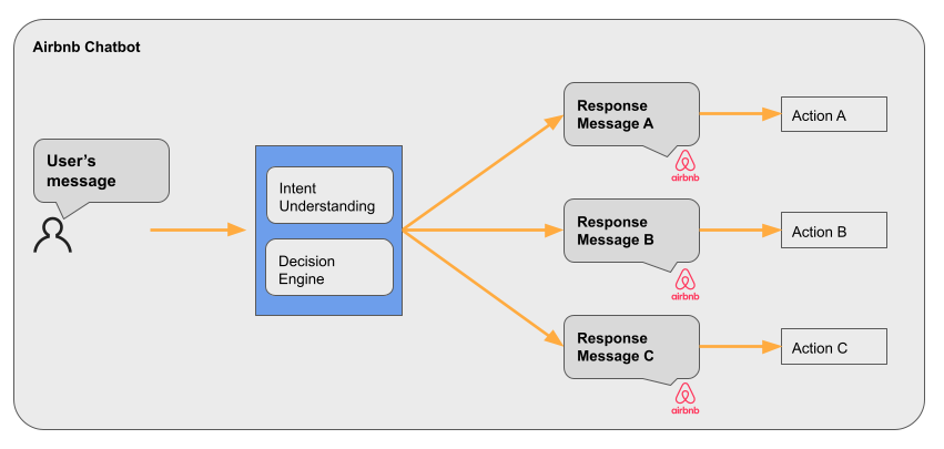 Figure 1. Airbnb’s Chatbot as a task-oriented dialog system. It detects user intent and generates appropriate responses and completes the task through actions.