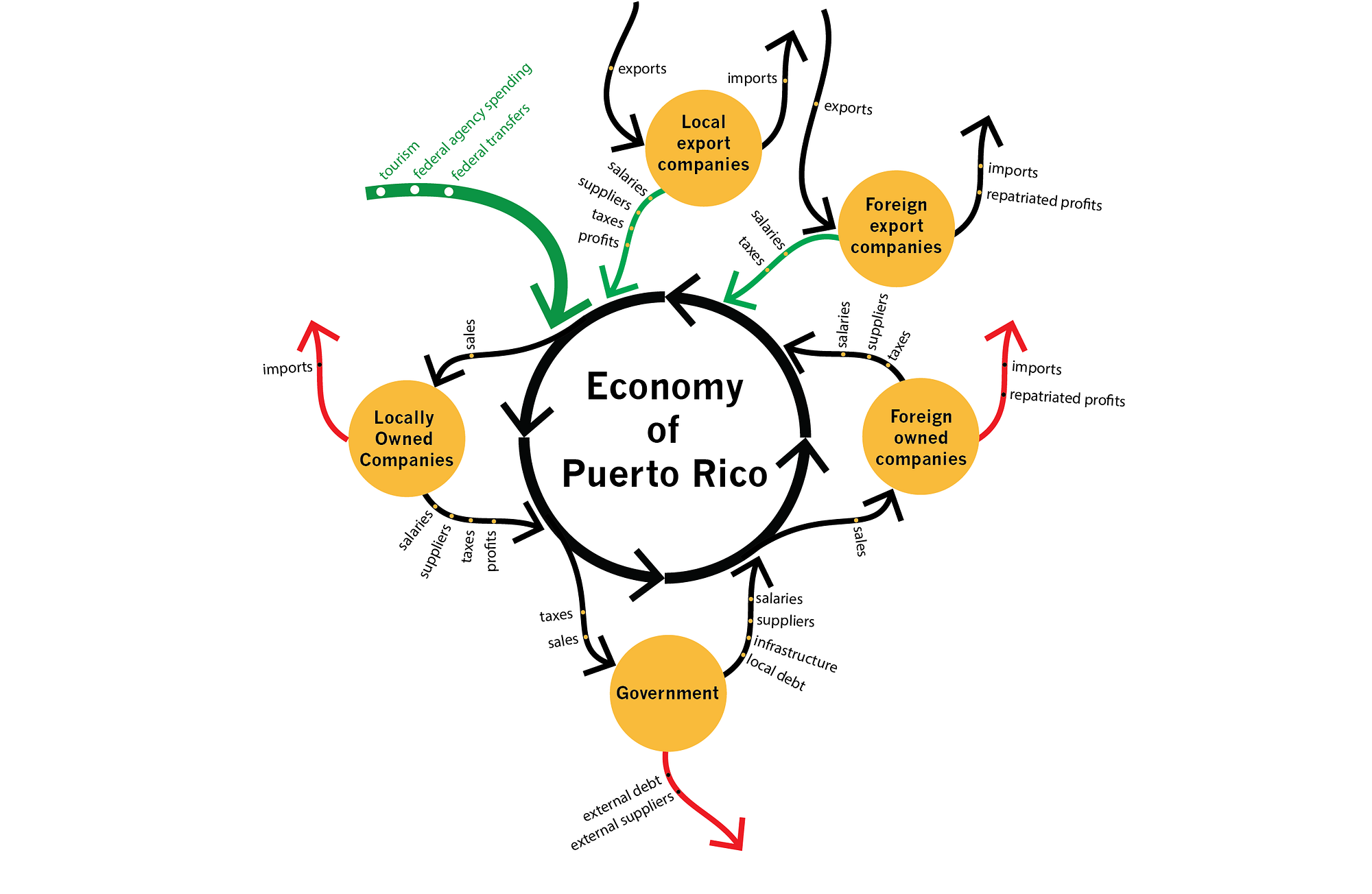 The Economy of Puerto Rico, (finally) explained Jose Sosa Medium