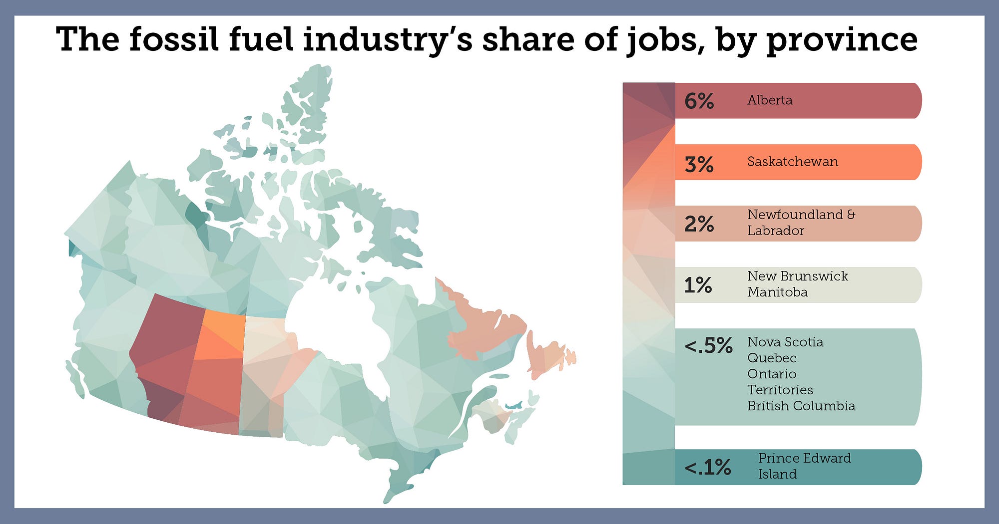 Map of Canada showing the fossil fuel industry's share of jobs by province. The greatest share of jobs is in Alberta (6%) Saskatchewan (3%) and Newfoundland and Labrador (2%)