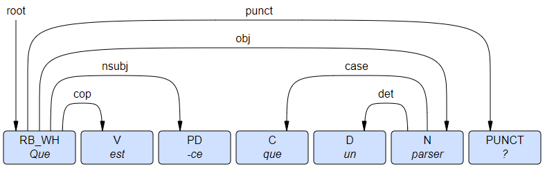 Example of Dependency Tree : &quot;What is a parser ? &quot;