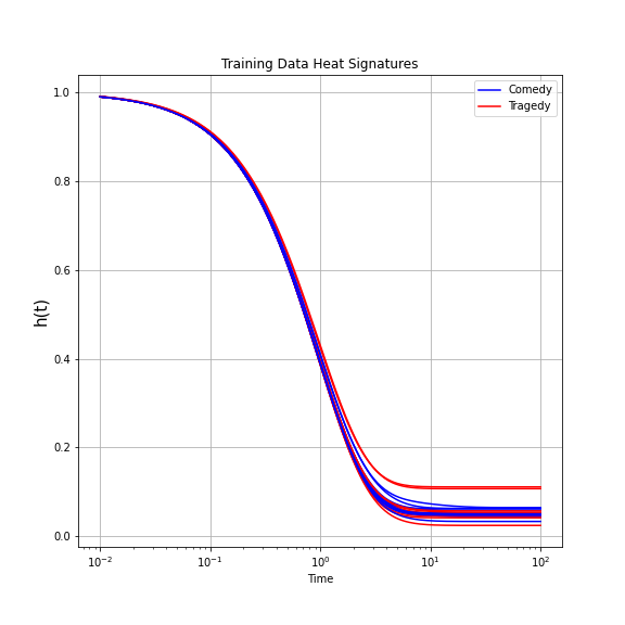 Heat signatures for the prior observed plays (aka ‘training data’)