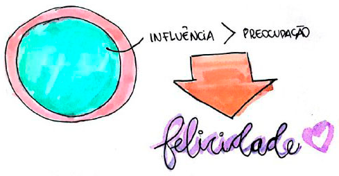 Expansão do círculo de influência (em azul) — **Pessoas proativas**