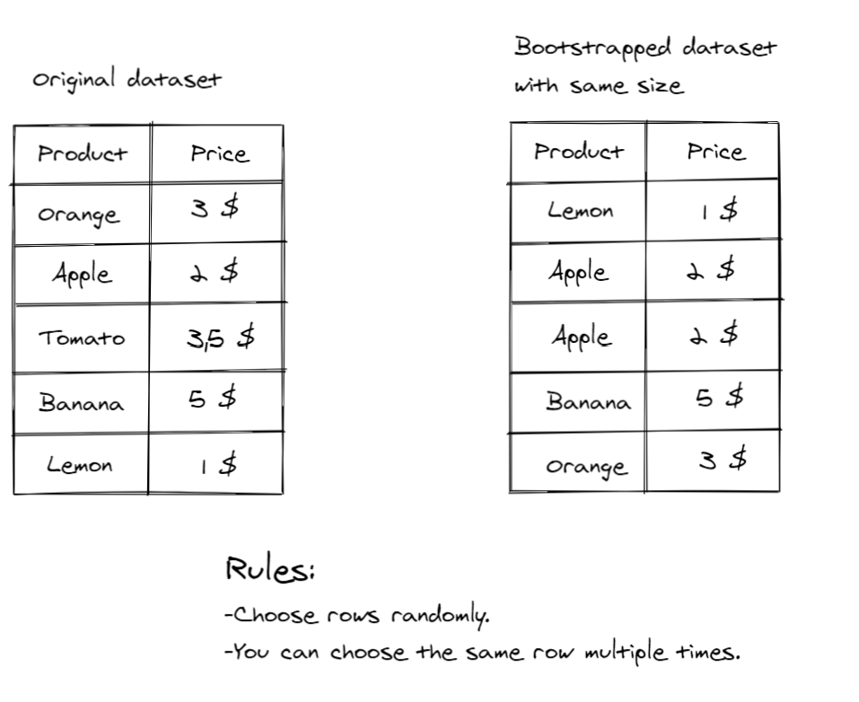 Basic bootstrapping illustration, Image by Author
