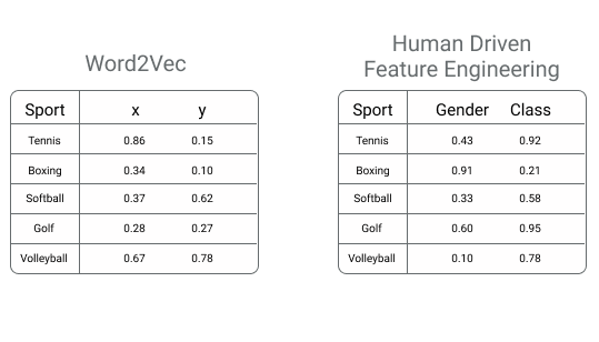 Two different ways of embedding sports as vectors.
