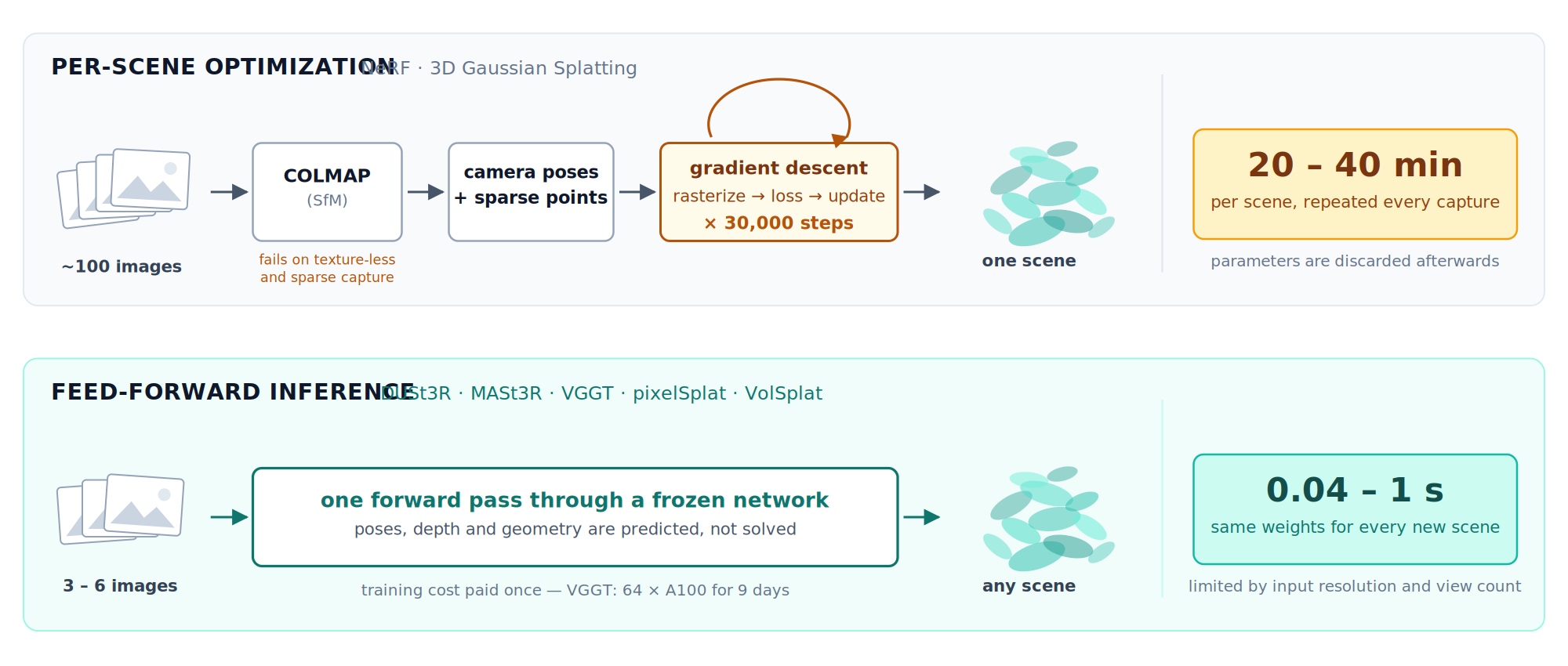 18. Per-Scene Optimization vs. Feed-Forward Inference: Two Ways to Reconstruct a 3D Scene