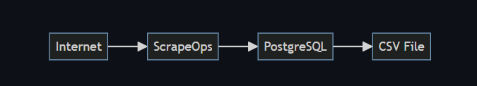 Data Scraping workflow (image by author)