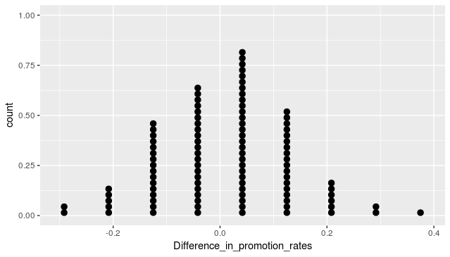 Distribution of difference of promotion rates in the two shuffled sampled deck of cards