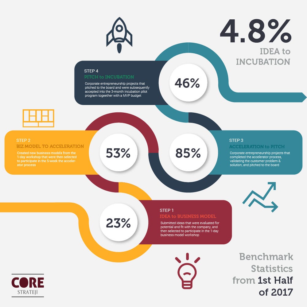 Our Intrapreneurship Funnel U2013 Make Innovation Work U2013 Medium