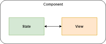 Figure 1: Simple Component with State