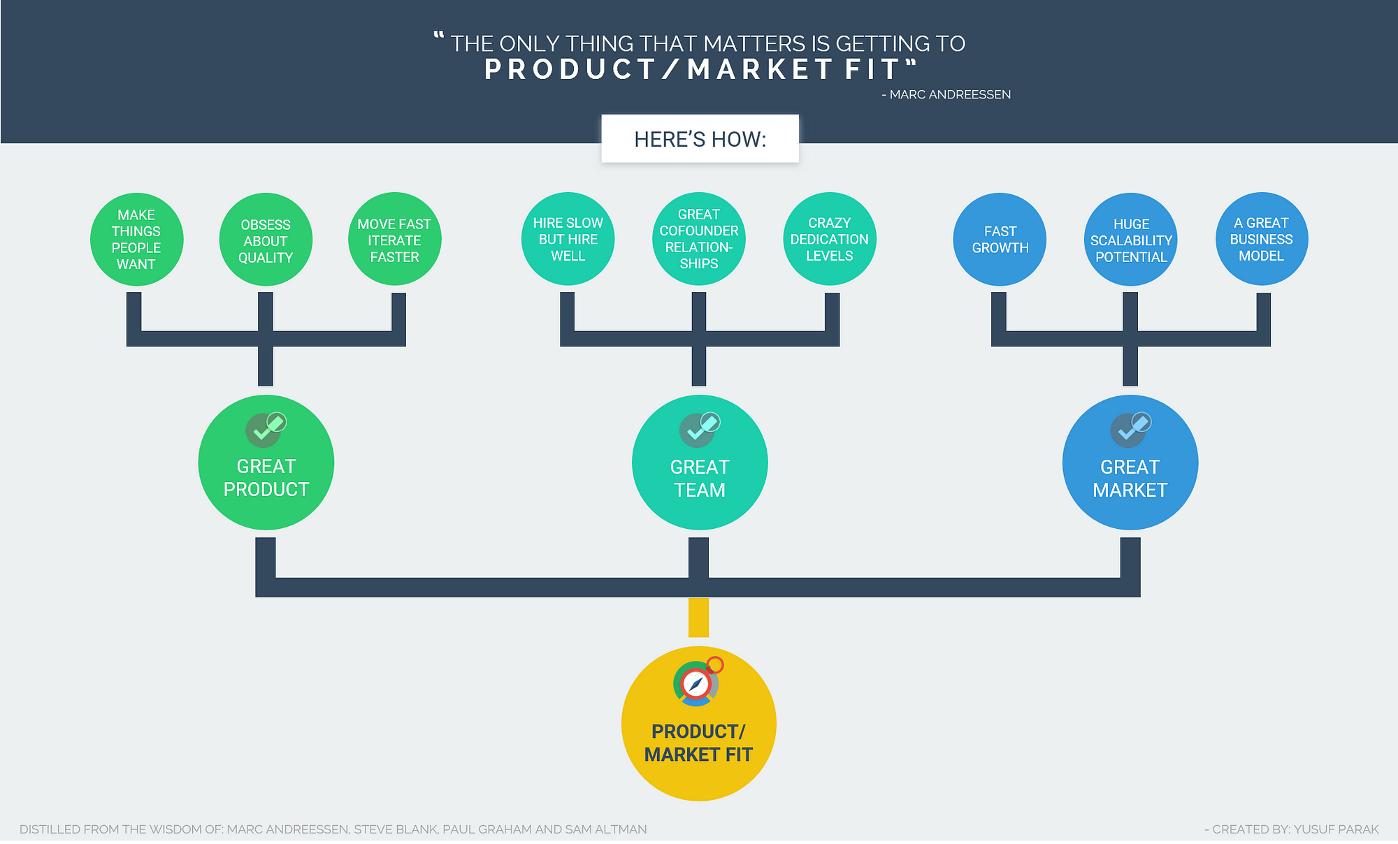 All You Need To Know About Getting To Product/Market Fit (Visualized ...