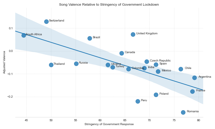 *Valence as a function of government restriction severity*