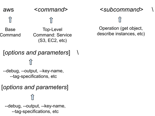 AWS CLI Multi-Line Command Structure