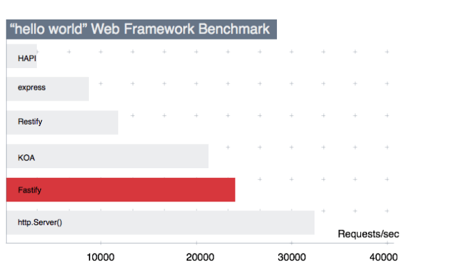 Gráfico de Benchmark — Testes feitos com Node 8.4 — [reference](https://www.nearform.com/blog/reaching-ludicrous-speed-with-fastify/)