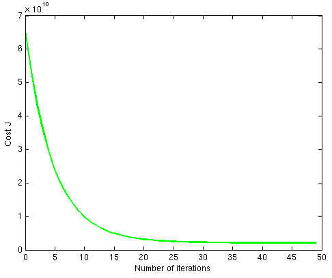 Illustration of Convergence in a model.