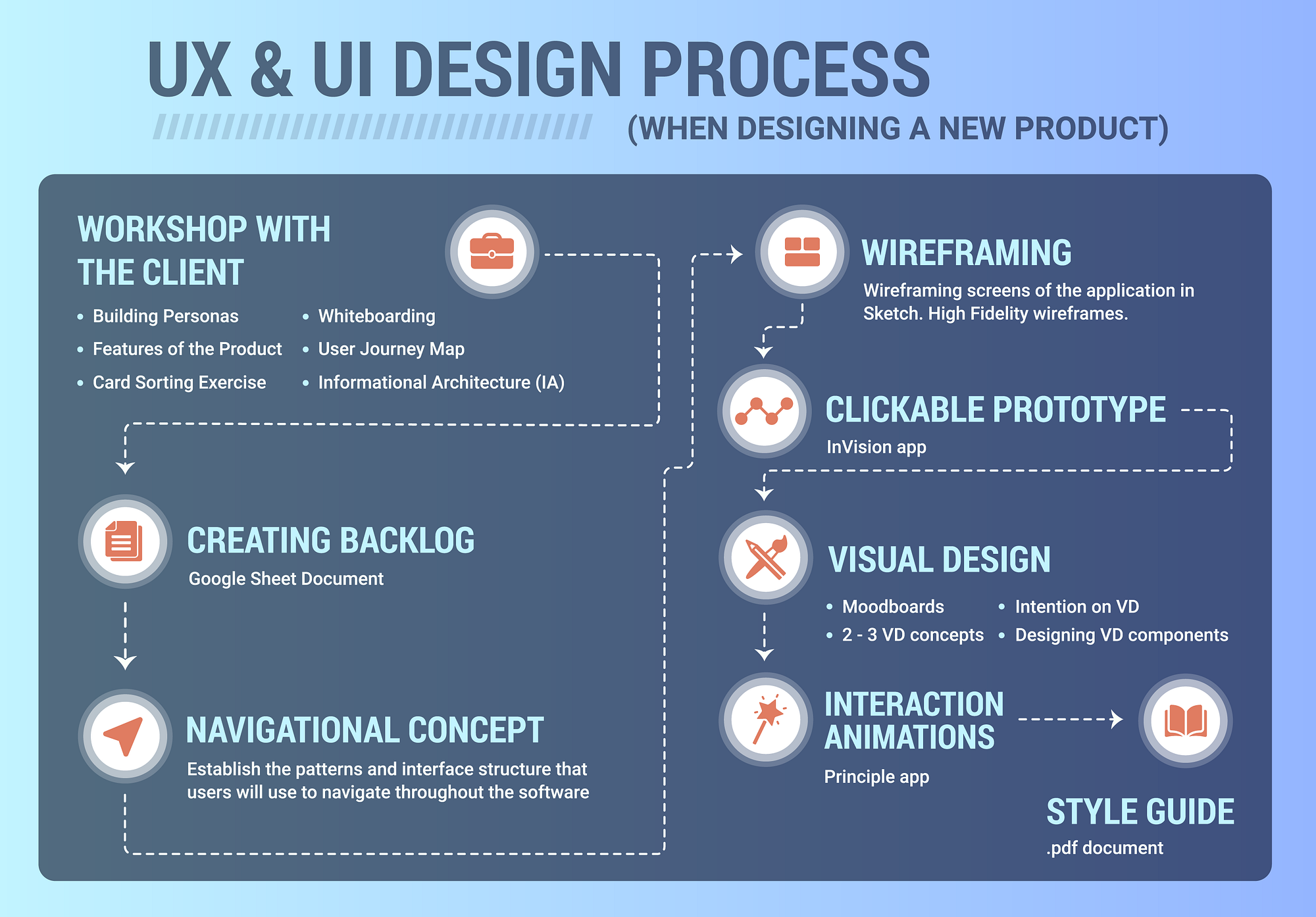 UX&UI Design Process when Designing a New Product Margo Prais Medium