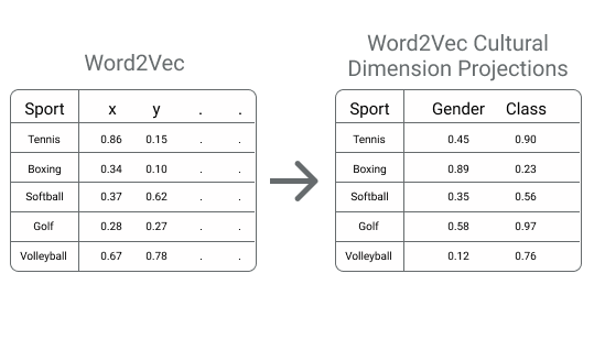 Representing the original Word2Vec embedding by its cultural dimensions.