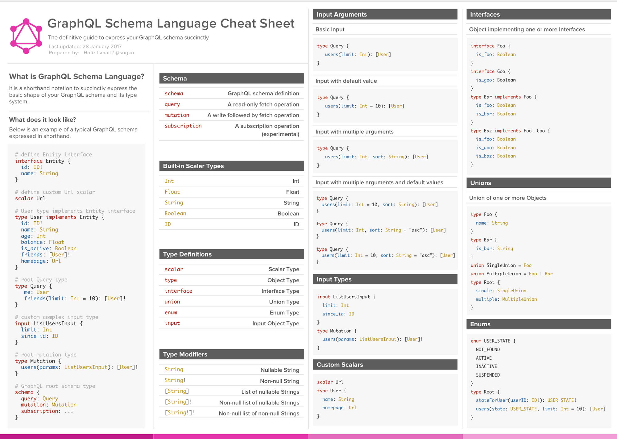 https://raw.githubusercontent.com/sogko/graphql-shorthand-notation-cheat-sheet/master/graphql-shorthand-notation-cheat-sheet.png