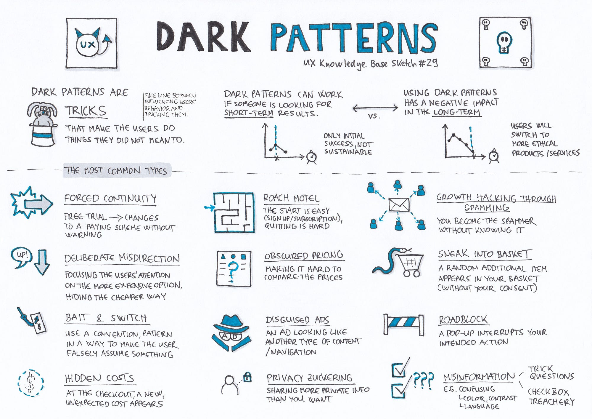 Dark Patterns UX Knowledge Base Sketch