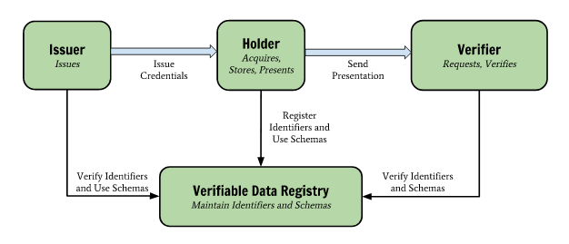 W3C’s Verifiable Credentials roles and information flow (via Verifiable Credentials)