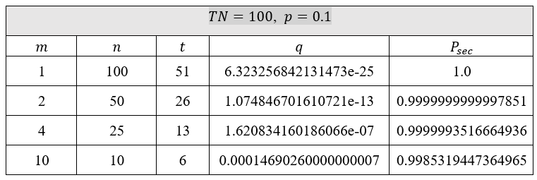 UNIVERSAL MULTICHAIN BRIDGES WITH SHARED STAKING ASSETS Figure 10 Security computation for p=0.1 and TN=100