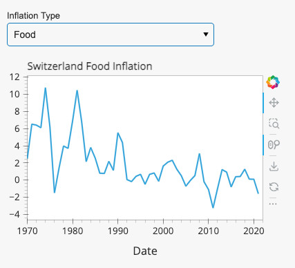 Figure 4: Food/Energy Inflation Trend (Image by Author).