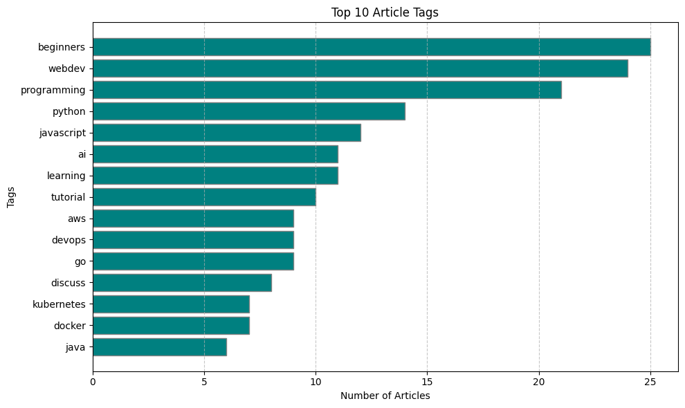 Top 10 Article Tags