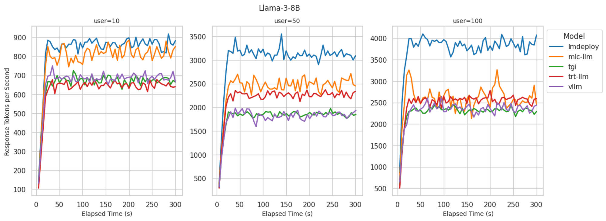 Benchmarking LLM Inference Backends