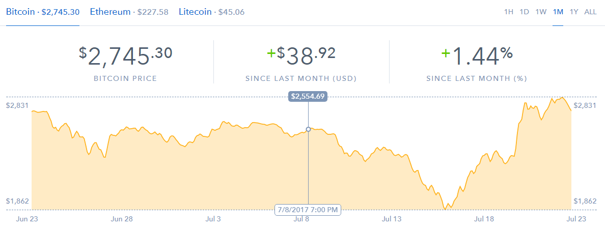 Bitcoin Price Chart Coinbase
