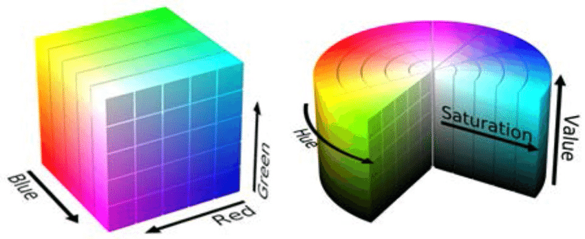 Figure 1: RGB vs HSV colour spaces [1]