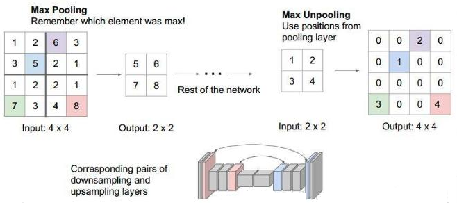 A max-pooling example (Figure is taken from [5])