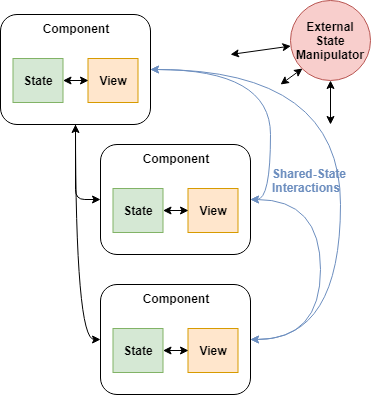 Figure 2: Component Tree with State Interactions
