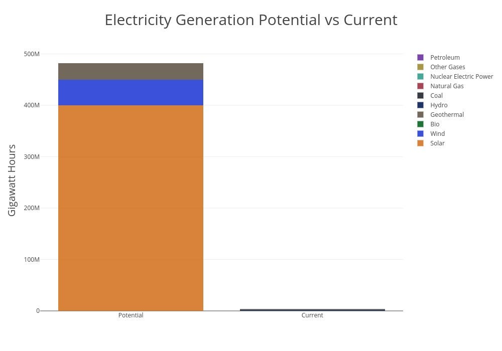 bar chart