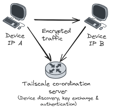 Tailscale VPN flow