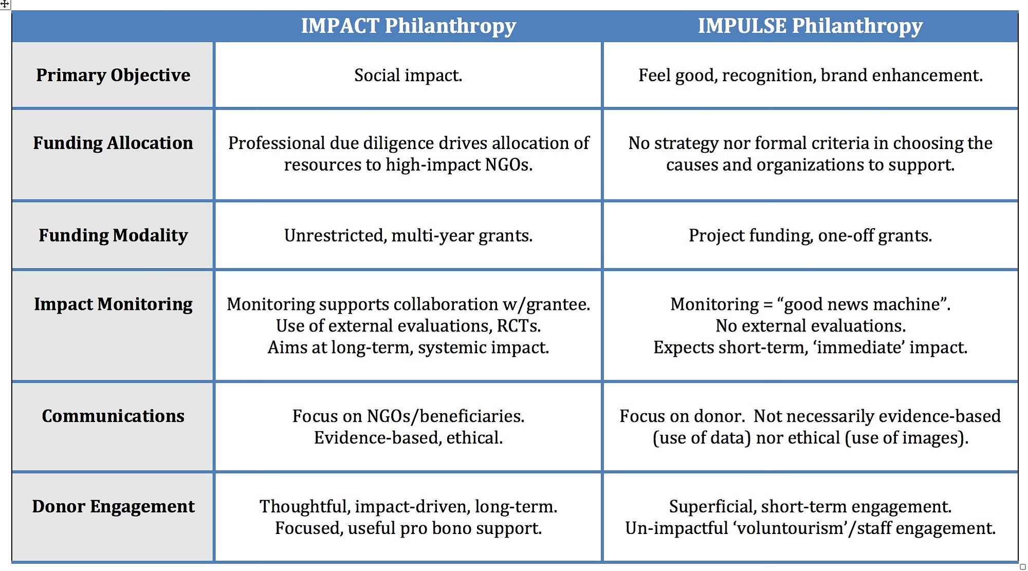 think before you give: impact philanthropy vs impulse philanthropy