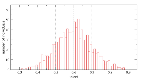 Normal distribution of talent among the population. From [Talent vs Luck: the role of randomness in success and failure](https://arxiv.org/abs/1802.07068)