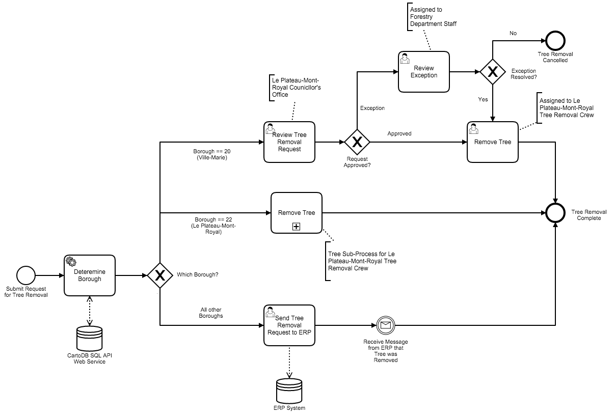 Departmental control over process — Sub-processes and government ...