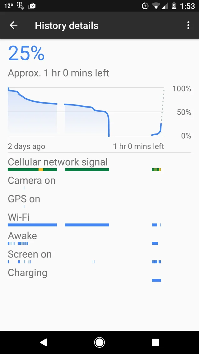 *Graph showing steep battery drain*