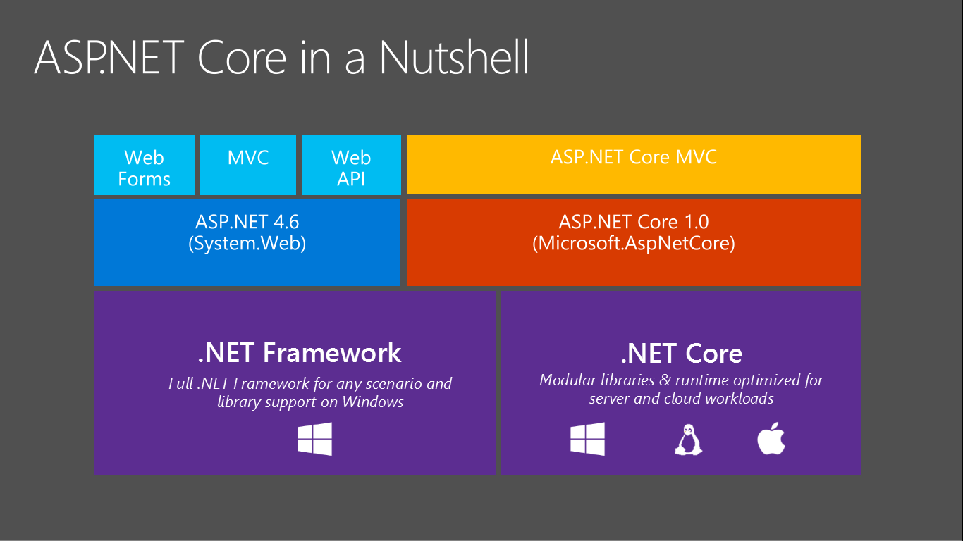 What you need to know about ASP.net core – codeburst