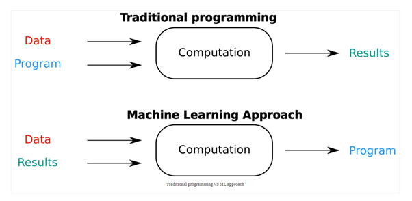 Traditional programming vs ML approach [[source](https://cdn.hashnode.com/res/hashnode/image/upload/v1629634083515/0kc7povZy.html)]