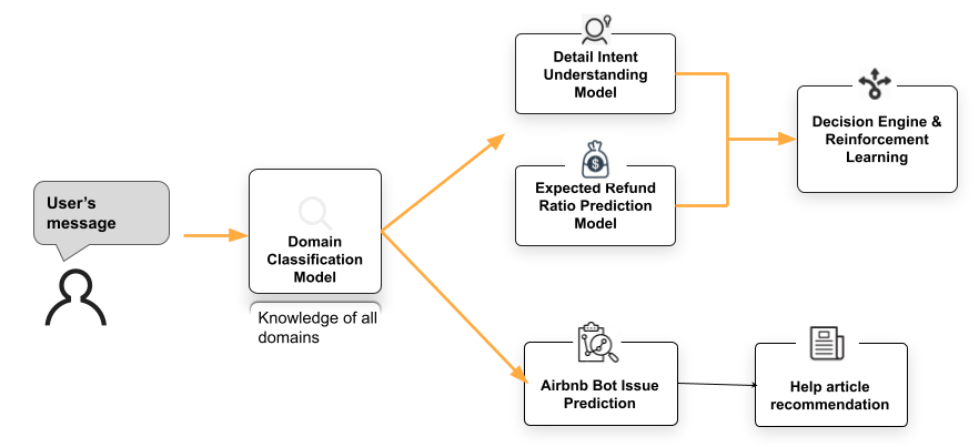 Figure 2. A multi-layer user issue detection and decision-making model structure.