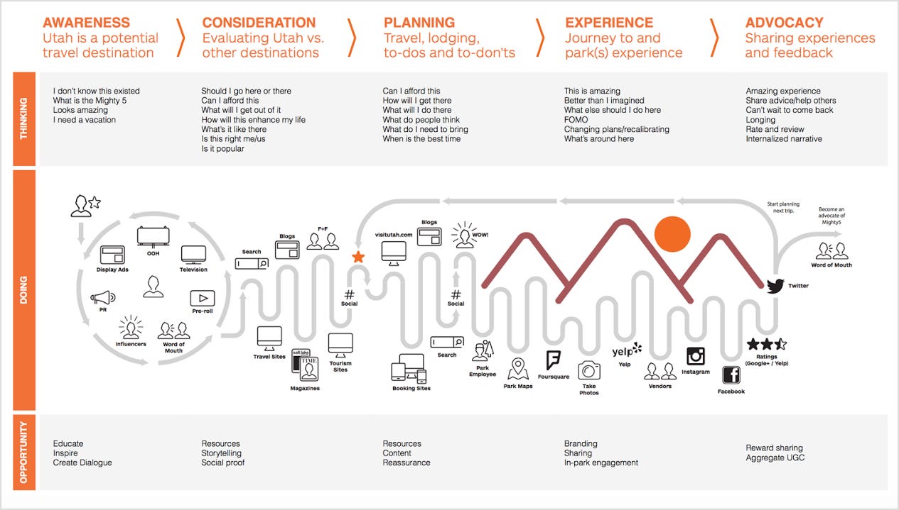 Conducting project retros as customer journey maps – UX Collective